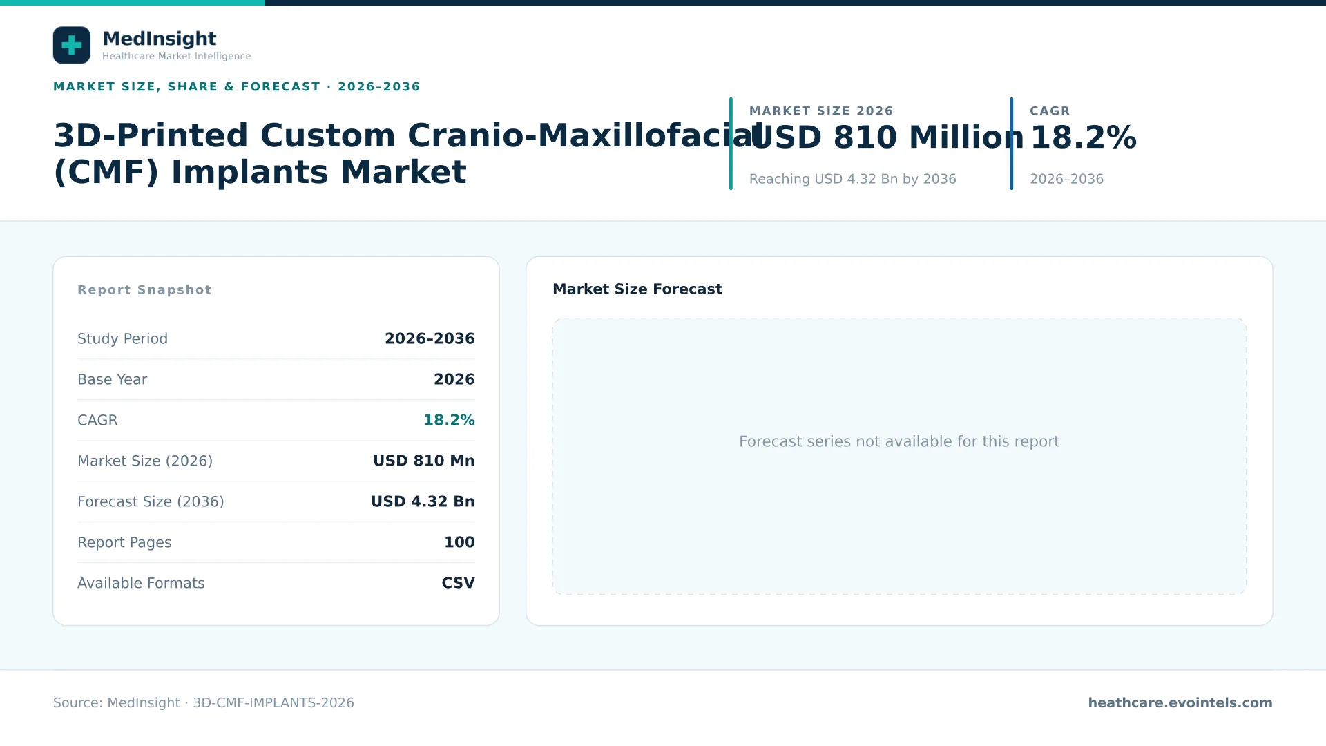 3D-Printed Custom Cranio-Maxillofacial (CMF) Implants Market Size, CAGR and Forecast, 2026–2036