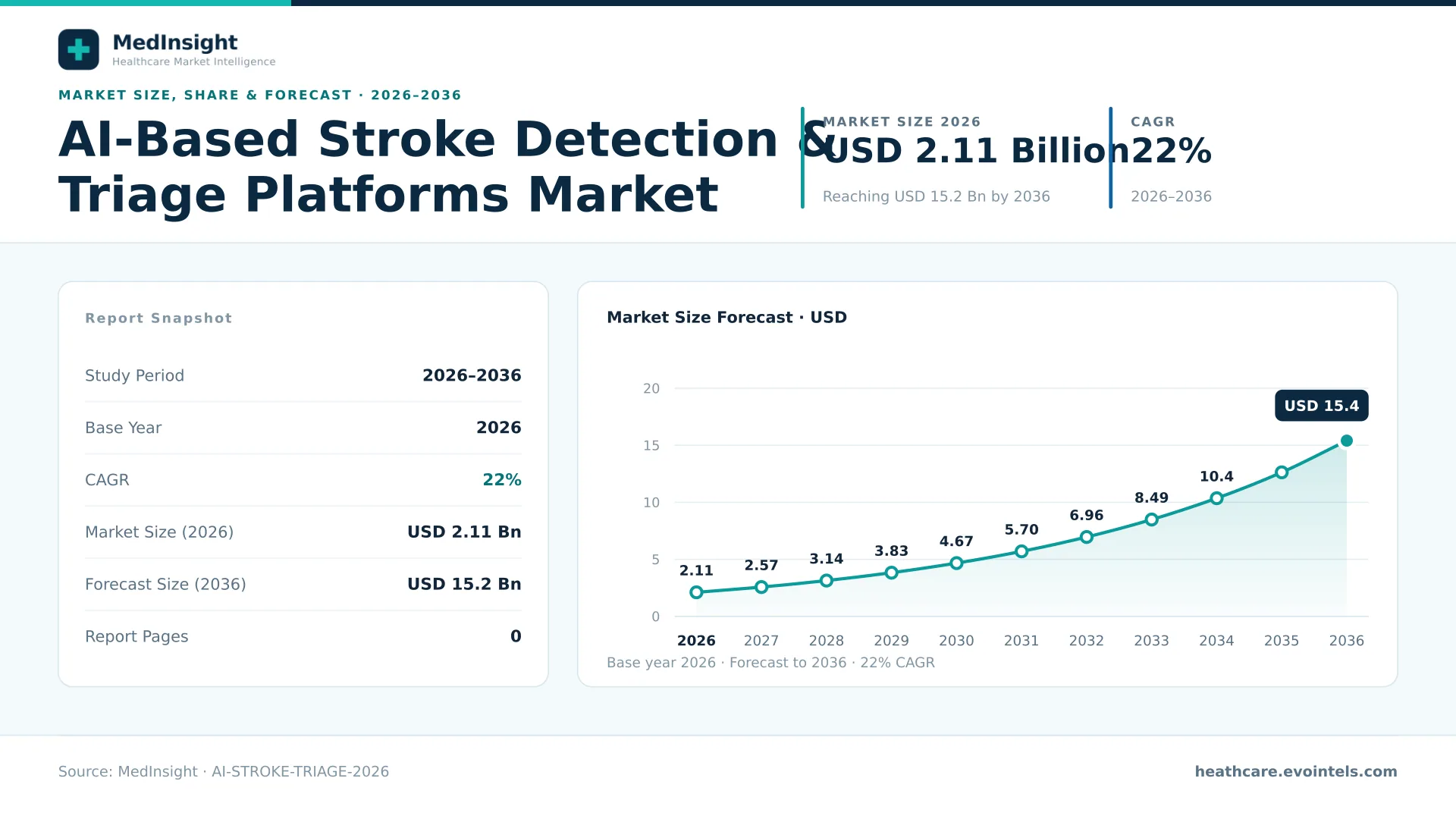 AI-Based Stroke Detection & Triage Platforms Market Size, CAGR and Forecast, 2026–2036