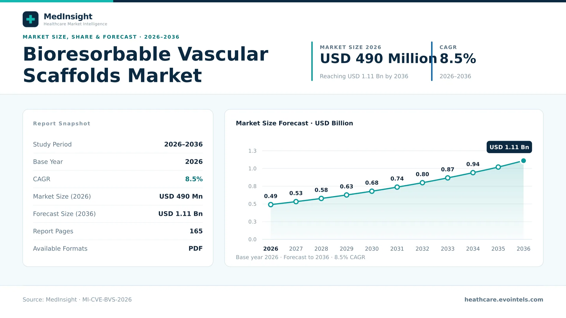 Bioresorbable Vascular Scaffolds Market Size, CAGR and Forecast, 2026–2036