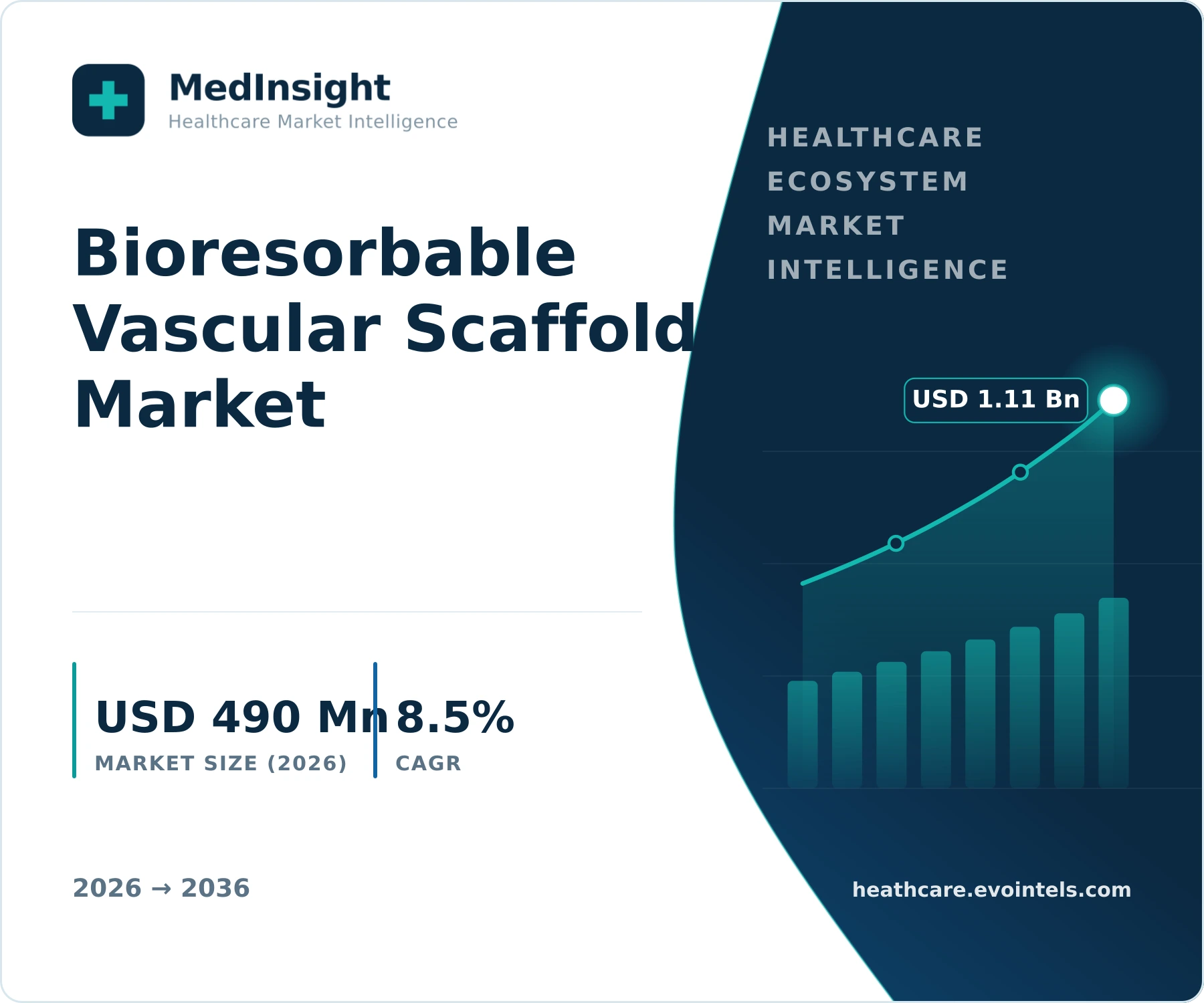 Bioresorbable Vascular Scaffolds Market report